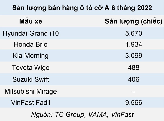 VinFast Fadil r&uacute;t lui, cơ hội cho Hyundai Grand i10 v&agrave; Kia Morning trở lại đường đua ảnh 2