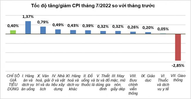 Gi&aacute; xăng &amp;amp;quot;hạ nhiệt&amp;amp;quot;, CPI th&aacute;ng 7 tăng 0,4% ảnh 1