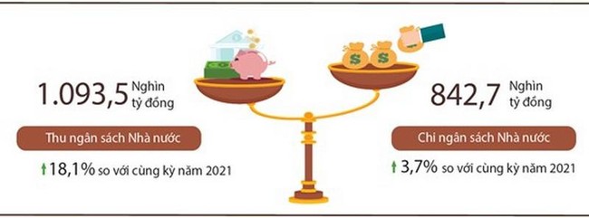 Ng&acirc;n s&aacute;ch nh&agrave; nước tiếp tục bội thu lớn, tăng hơn 30 ngh&igrave;n tỷ đồng sau 1 th&aacute;ng ảnh 1