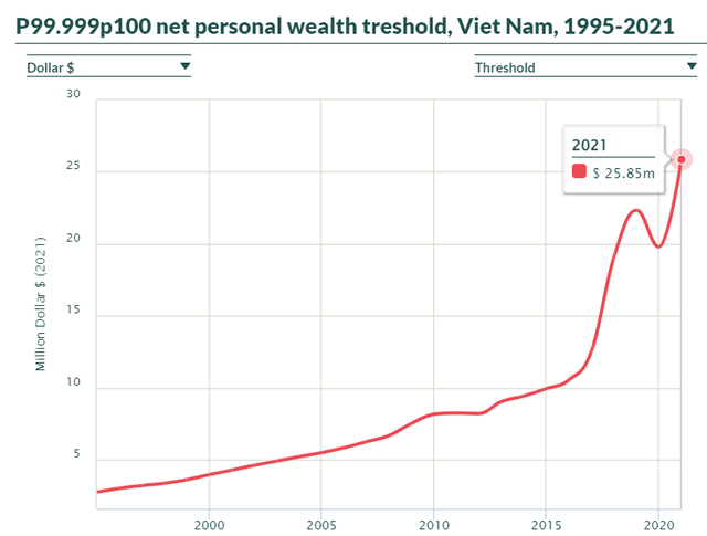 Tài sản trung bình của top 1% và top 10% dân số giàu nhất Việt Nam là bao nhiêu? ảnh 5