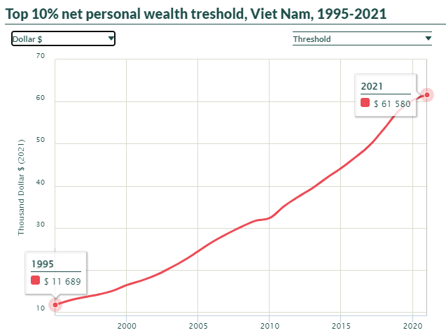 Tài sản trung bình của top 1% và top 10% dân số giàu nhất Việt Nam là bao nhiêu? ảnh 1
