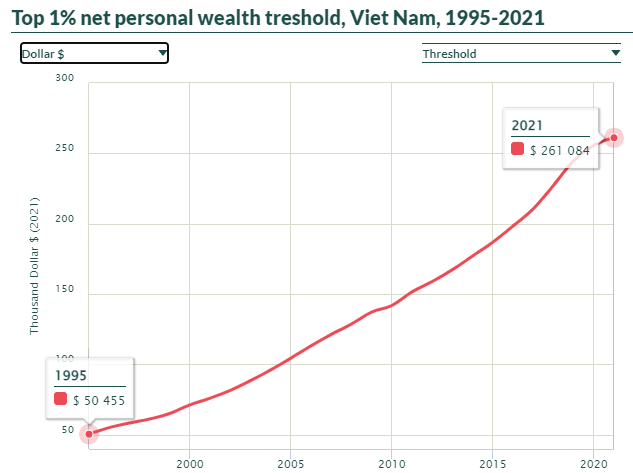 Tài sản trung bình của top 1% và top 10% dân số giàu nhất Việt Nam là bao nhiêu? ảnh 2