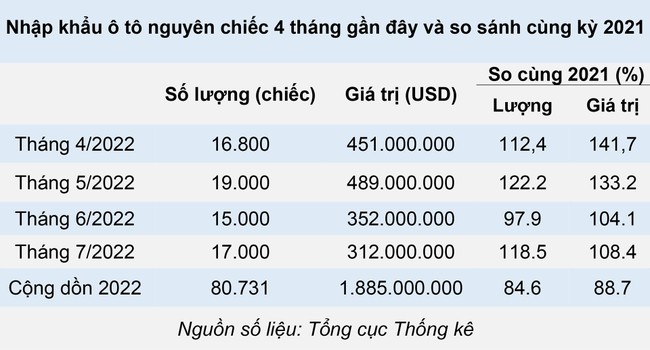 Nhập khẩu &ocirc; t&ocirc;: V&igrave; sao lượng tăng, gi&aacute; trị giảm? ảnh 1