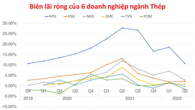 Ng&agrave;nh Th&eacute;p kh&oacute; khăn, đ&acirc;u l&agrave; doanh nghiệp c&oacute; sức chịu đựng tốt nhất? ảnh 5