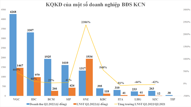 Lợi nhuận doanh nghiệp bất động sản khu c&ocirc;ng nghiệp ph&acirc;n h&oacute;a ảnh 1