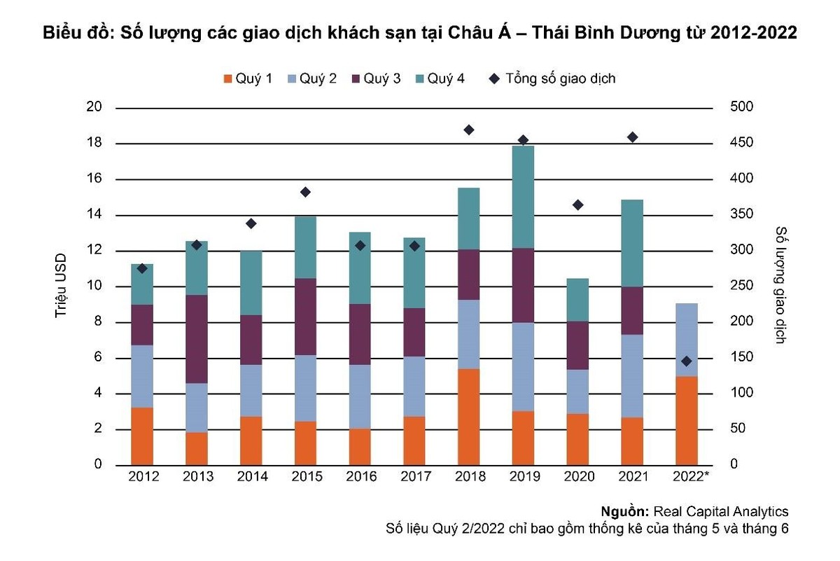 Biểu đồ Số lượng giao dịch kh&aacute;ch sạn ch&acirc;u &Aacute; - Th&aacute;i B&igrave;nh Dương từ 2012-2022.