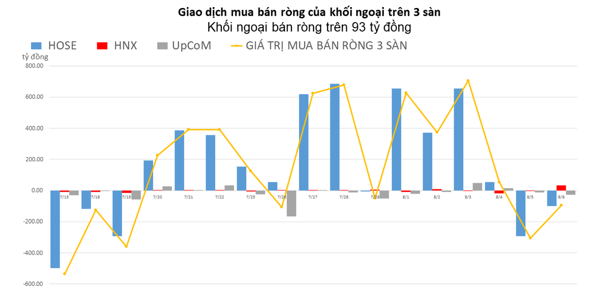 Khối ngoại giao dịch k&eacute;m sắc, b&aacute;n r&ograve;ng tr&ecirc;n 90 tỷ đồng