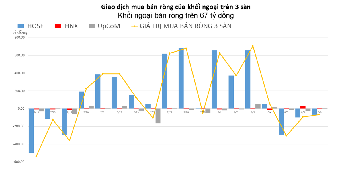 Khối ngoại tiếp tục b&aacute;n r&ograve;ng hơn 67 tỷ đồng