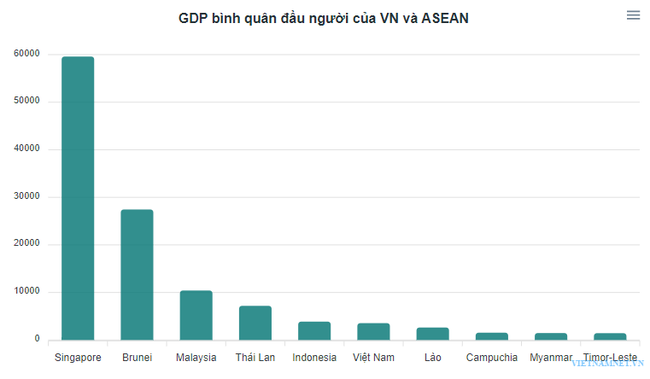 Năm 2030, thu nhập của một người Việt Nam chỉ bằng Malaysia năm 2007 ảnh 1