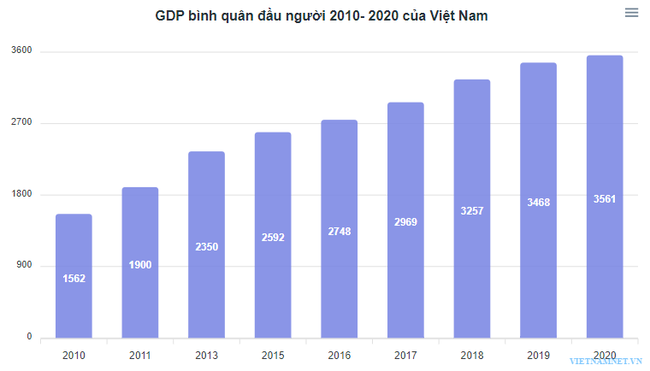 Năm 2030, thu nhập của một người Việt Nam chỉ bằng Malaysia năm 2007 ảnh 2