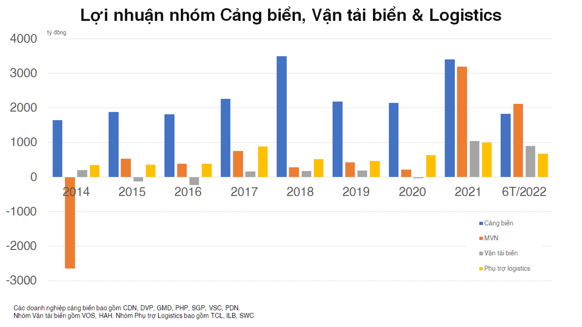 Nh&oacute;m Cảng biển, Vận tải biển v&agrave; Phụ trợ Logistics đứng trước cơ hội ph&aacute; kỷ lục của năm 2021