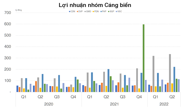 Nh&oacute;m Cảng biển, Vận tải biển v&agrave; Phụ trợ Logistics đứng trước cơ hội ph&aacute; kỷ lục của năm 2021 ảnh 2