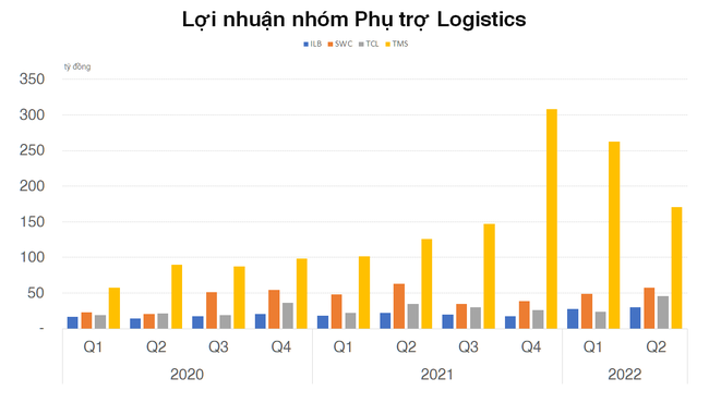 Nh&oacute;m Cảng biển, Vận tải biển v&agrave; Phụ trợ Logistics đứng trước cơ hội ph&aacute; kỷ lục của năm 2021 ảnh 4