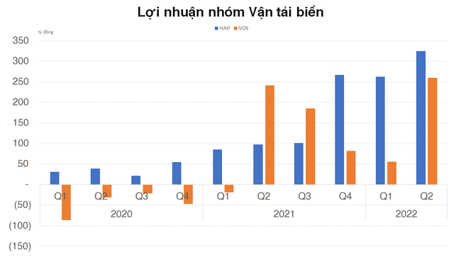 Nh&oacute;m Cảng biển, Vận tải biển v&agrave; Phụ trợ Logistics đứng trước cơ hội ph&aacute; kỷ lục của năm 2021 ảnh 3