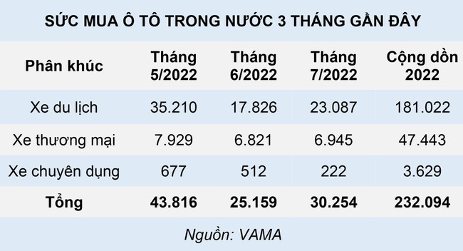 Ổn định nguồn cung, ti&ecirc;u thụ &ocirc; t&ocirc; quay đầu tăng tốc ảnh 1