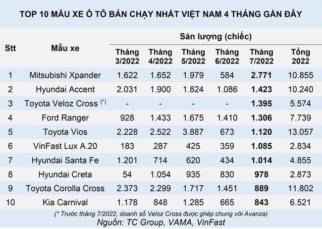 10 &ocirc; t&ocirc; đắt kh&aacute;ch nhất th&aacute;ng 7: Mitsubishi Xpander l&ecirc;n đỉnh, Kia Carnival g&oacute;p mặt ảnh 1