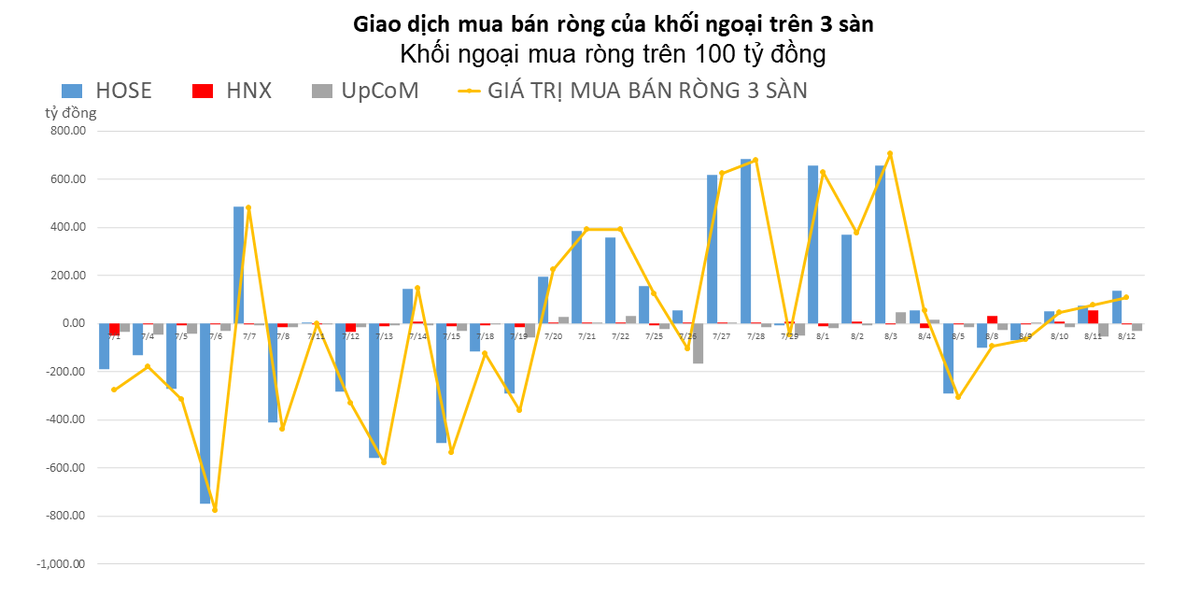 Khối ngoại mua r&ograve;ng tr&ecirc;n 100 tỷ đồng, t&acirc;m điểm l&agrave; HPG