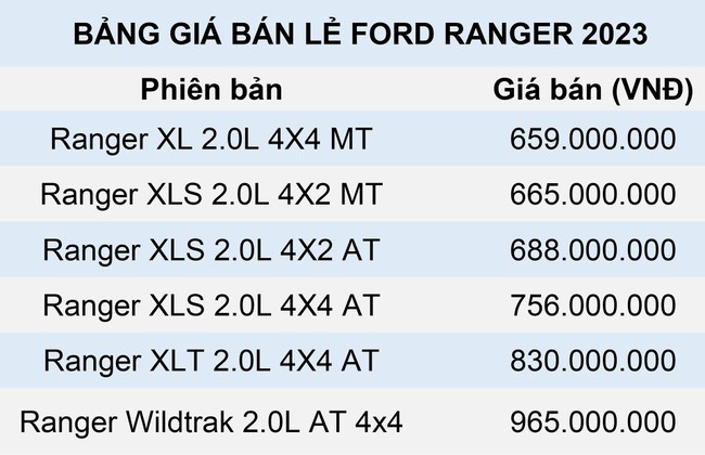 Ford Ranger 2023 chuẩn bị ra mắt, gi&aacute; cao nhất 965 triệu đồng ảnh 5