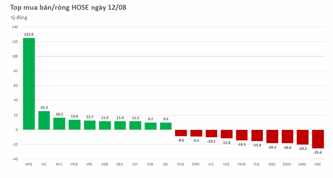 Khối ngoại mua r&ograve;ng tr&ecirc;n 100 tỷ đồng, t&acirc;m điểm l&agrave; HPG ảnh 1