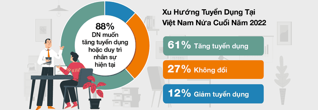 [Infographic] Thị trường lao động Việt Nam nửa cuối năm nh&igrave;n từ khảo s&aacute;t của một tập đo&agrave;n tuyển dụng đa quốc gia ảnh 2