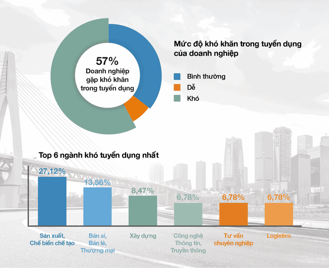 [Infographic] Thị trường lao động Việt Nam nửa cuối năm nh&igrave;n từ khảo s&aacute;t của một tập đo&agrave;n tuyển dụng đa quốc gia ảnh 6