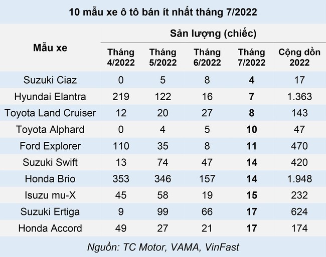 10 &ocirc; t&ocirc; b&aacute;n &iacute;t nhất Việt Nam th&aacute;ng 7/2022 ảnh 1