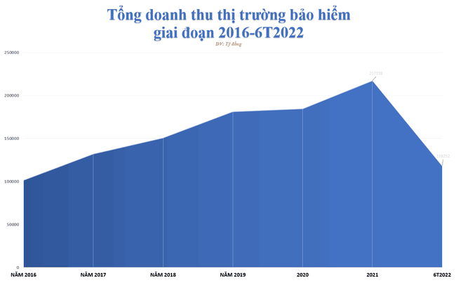 Doanh thu ph&iacute; bảo hiểm nh&acirc;n thọ khai th&aacute;c mới giảm d&ugrave; số hợp đồng gia tăng ảnh 1