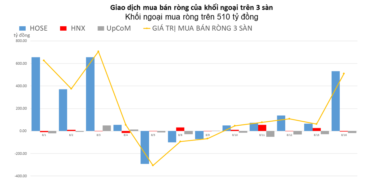 Khối ngoại mua r&ograve;ng tr&ecirc;n 500 tỷ đồng, đột biến cổ phiếu HPG