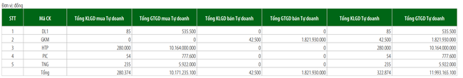 Tự doanh mua r&ograve;ng mạnh nhất VPB ảnh 3