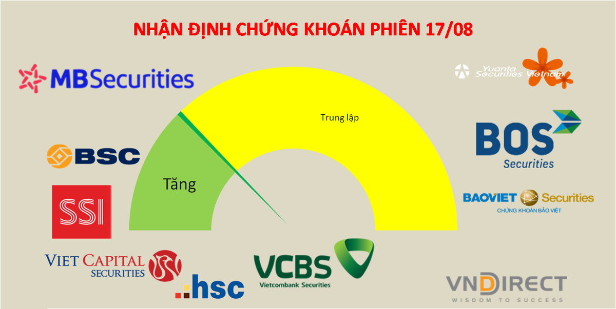 Thị trường thuận lợi để nh&agrave; đầu tư chốt lời