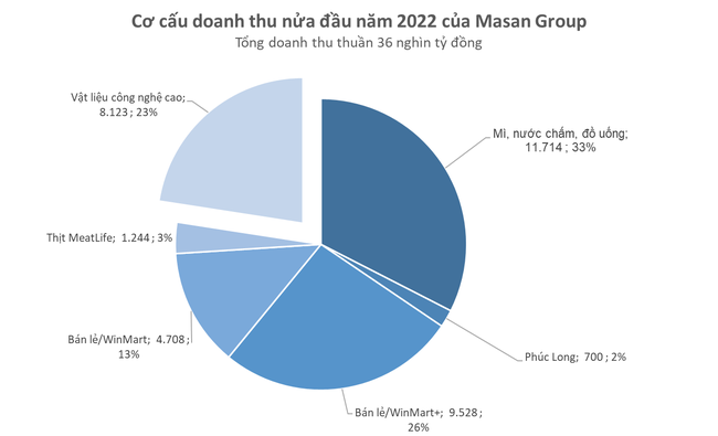 C&ugrave;ng thu về hơn 30.000 tỷ, những mảng n&agrave;o mang về doanh thu lớn nhất cho Vingroup v&agrave; Masan trong nửa đầu năm? ảnh 3