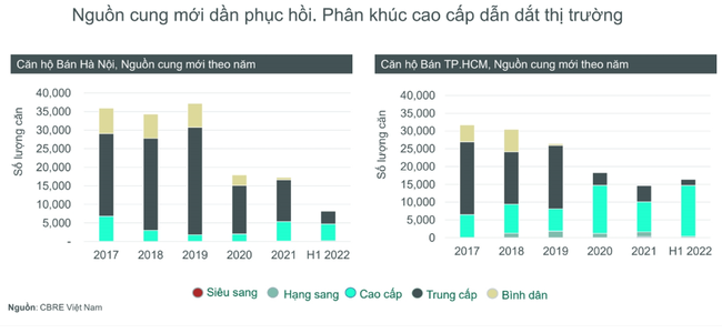 Chung cư l&agrave; ph&acirc;n kh&uacute;c bất động sản duy nhất của H&agrave; Nội c&oacute; lượng quan t&acirc;m tăng ảnh 2