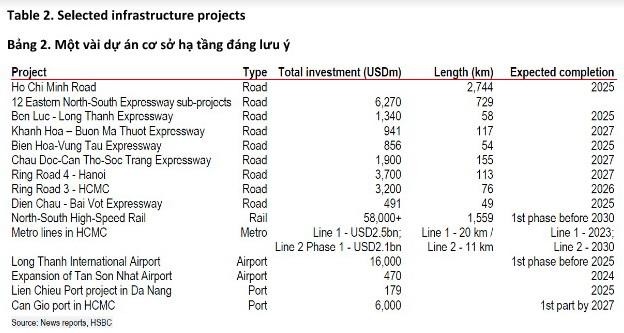 Việt Nam, tham vọng ph&aacute;t triển cơ sở hạ tầng đ&atilde; trở lại... ảnh 2