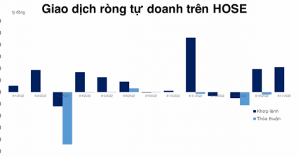 Tự doanh vẫn ưu ái Ngân hàng trong 2 phiên mua ròng 384 tỷ đồng trên HOSE
