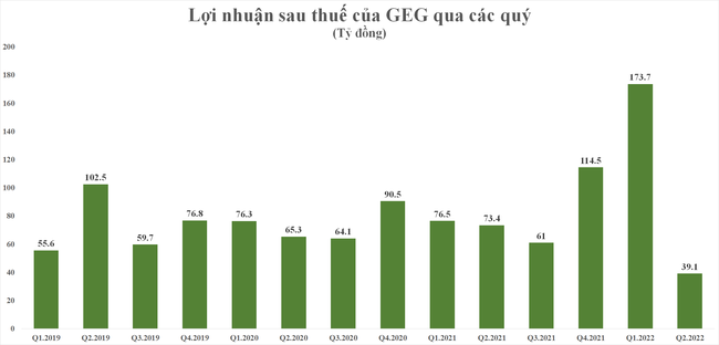 Điện Gia Lai (GEG) l&agrave;m ăn ra sao trước khi b&aacute;n 35% cổ phần cho tập đo&agrave;n năng lượng Nhật Bản? ảnh 2