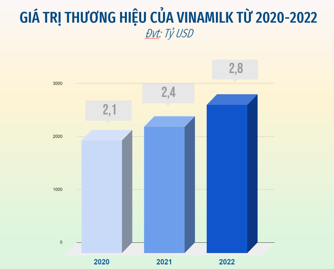 Gi&aacute; trị thương hiệu tăng 18%, Vinamilk l&agrave; thương hiệu tiềm năng nhất to&agrave;n cầu ảnh 1