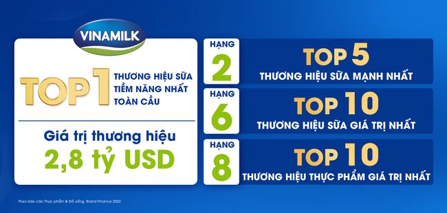 Gi&aacute; trị thương hiệu tăng 18%, Vinamilk l&agrave; thương hiệu tiềm năng nhất to&agrave;n cầu ảnh 2