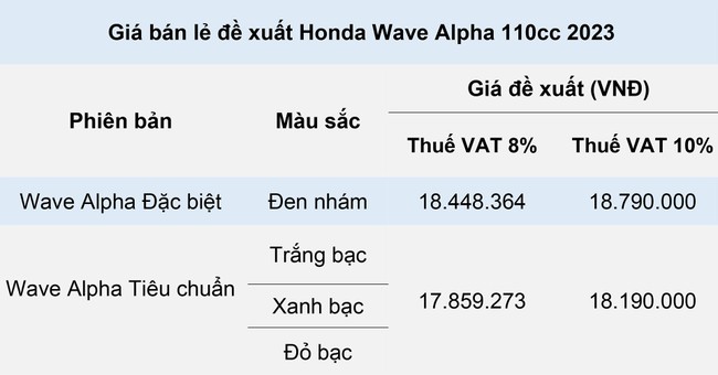 Honda Wave Alpha phi&ecirc;n bản mới gi&aacute; từ gần 18 triệu đồng ảnh 1