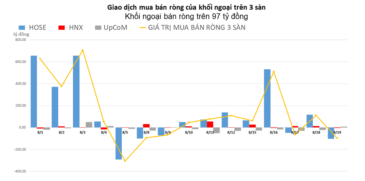 Khối ngoại b&aacute;n r&ograve;ng gần 100 tỷ đồng