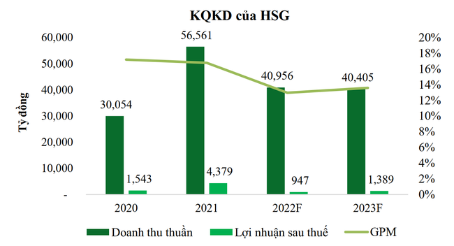 Ng&agrave;nh th&eacute;p thiếu động lực tăng trưởng trong ngắn hạn, tồn kho lớn g&acirc;y &aacute;p lực l&ecirc;n bi&ecirc;n lợi nhuận ảnh 5