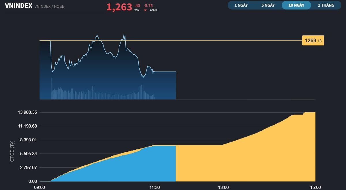 VN-Index phi&ecirc;n s&aacute;ng 22/8