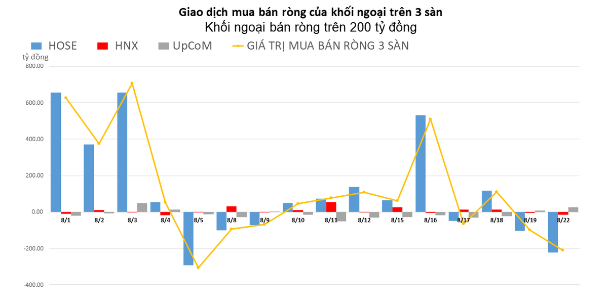 Khối ngoại b&aacute;n r&ograve;ng tr&ecirc;n 200 tỷ đồng tr&ecirc;n to&agrave;n thị trường