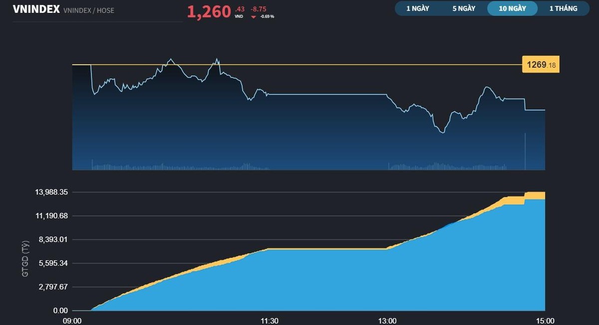 VN-Index phi&ecirc;n 22/8