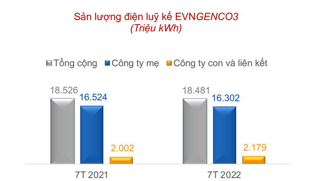 PGV đảm bảo cung ứng điện an to&agrave;n v&agrave; hiệu quả trong 7 th&aacute;ng đầu năm, hướng tới ho&agrave;n th&agrave;nh kế hoạch năm ảnh 1