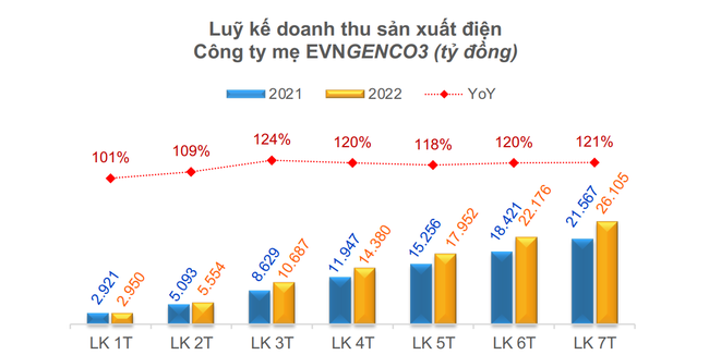 PGV đảm bảo cung ứng điện an to&agrave;n v&agrave; hiệu quả trong 7 th&aacute;ng đầu năm, hướng tới ho&agrave;n th&agrave;nh kế hoạch năm ảnh 4