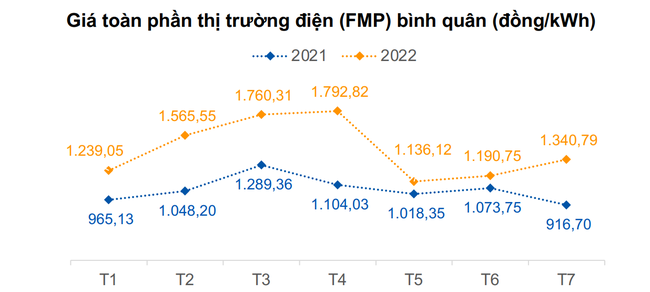 PGV đảm bảo cung ứng điện an to&agrave;n v&agrave; hiệu quả trong 7 th&aacute;ng đầu năm, hướng tới ho&agrave;n th&agrave;nh kế hoạch năm ảnh 3