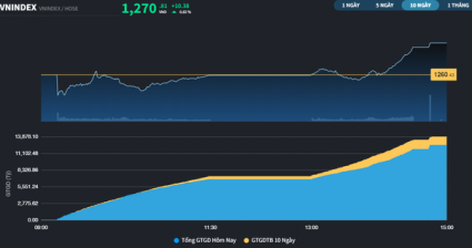 Phản ứng tích cực với MA20, VN-Index đảo chiều tăng hơn 10 điểm