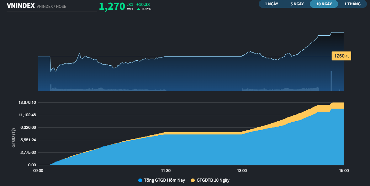 VN-Index phi&ecirc;n 23/8