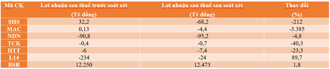 Nhiều doanh nghiệp &amp;amp;quot;đổi m&agrave;u&amp;amp;quot; lỗ, l&atilde;i sau so&aacute;t x&eacute;t ảnh 1