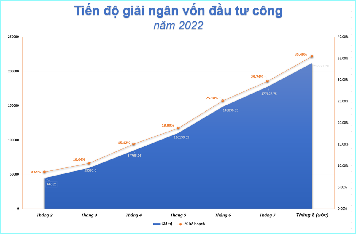 Nguồn: B&aacute;o c&aacute;o định kỳ của Bộ T&agrave;i ch&iacute;nh, BizLIVE tổng hợp.